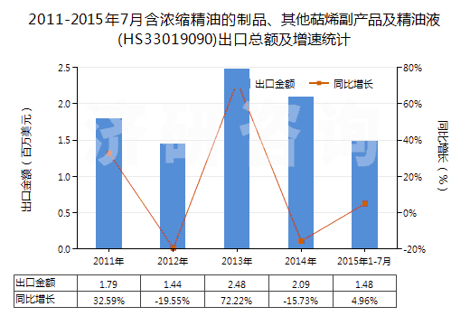 2011-2015年7月含濃縮精油的制品、其他萜烯副產(chǎn)品及精油液(HS33019090)出口總額及增速統(tǒng)計(jì)